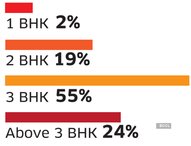 supply-by-bhk
